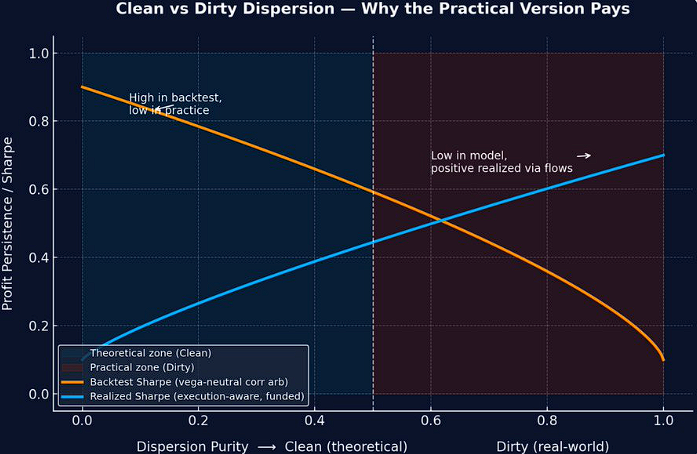 Dispersion Trading in Practice
