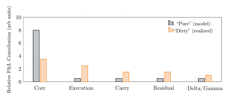 Dispersion Trading in Practice