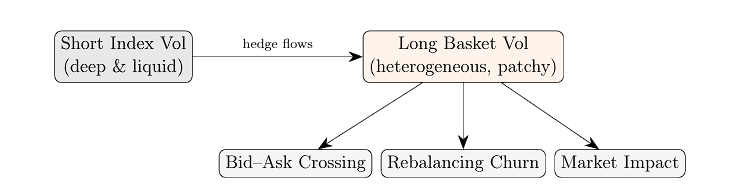 Dispersion Trading in Practice
