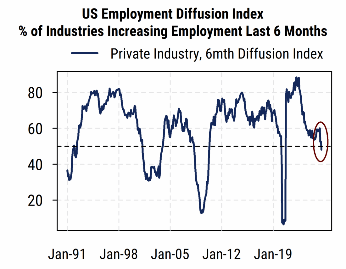 US employment diffusion index 
