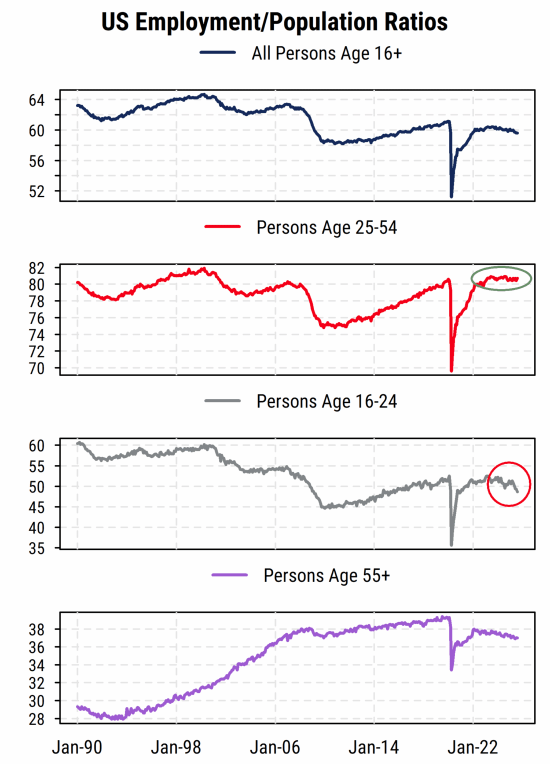 US Employment/Population Ratios