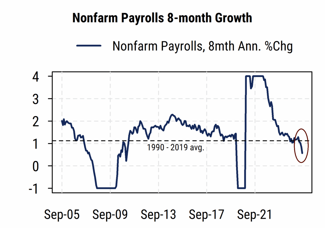 Nonfarm Payrolls 8-month Growth