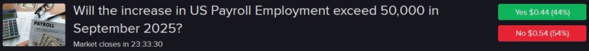 IBKR ForecastTrader Contract asking if payroll will increase more than 50,000 in September