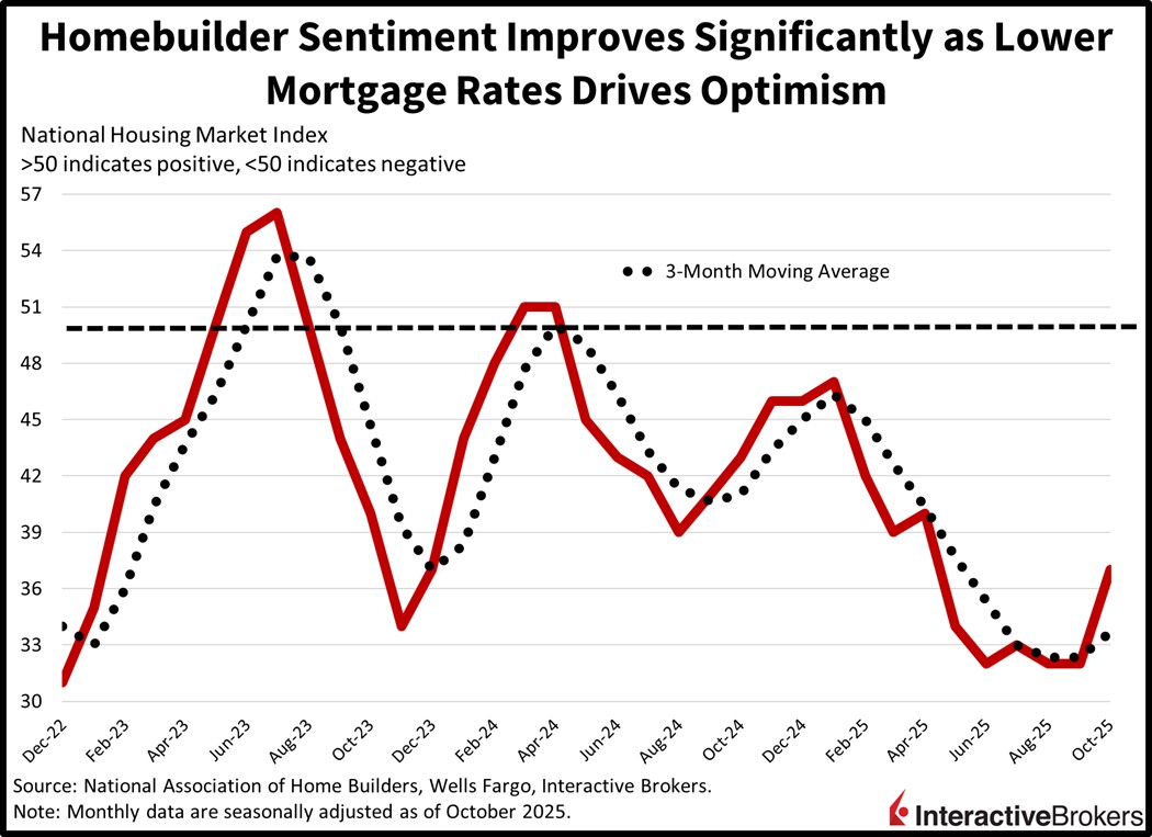 Historical homebuilder sentiment
