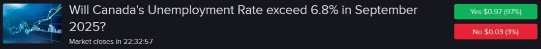 IBKR ForecastTrader Contract asking if Canada unemployment rate will exceed 6.8% in September