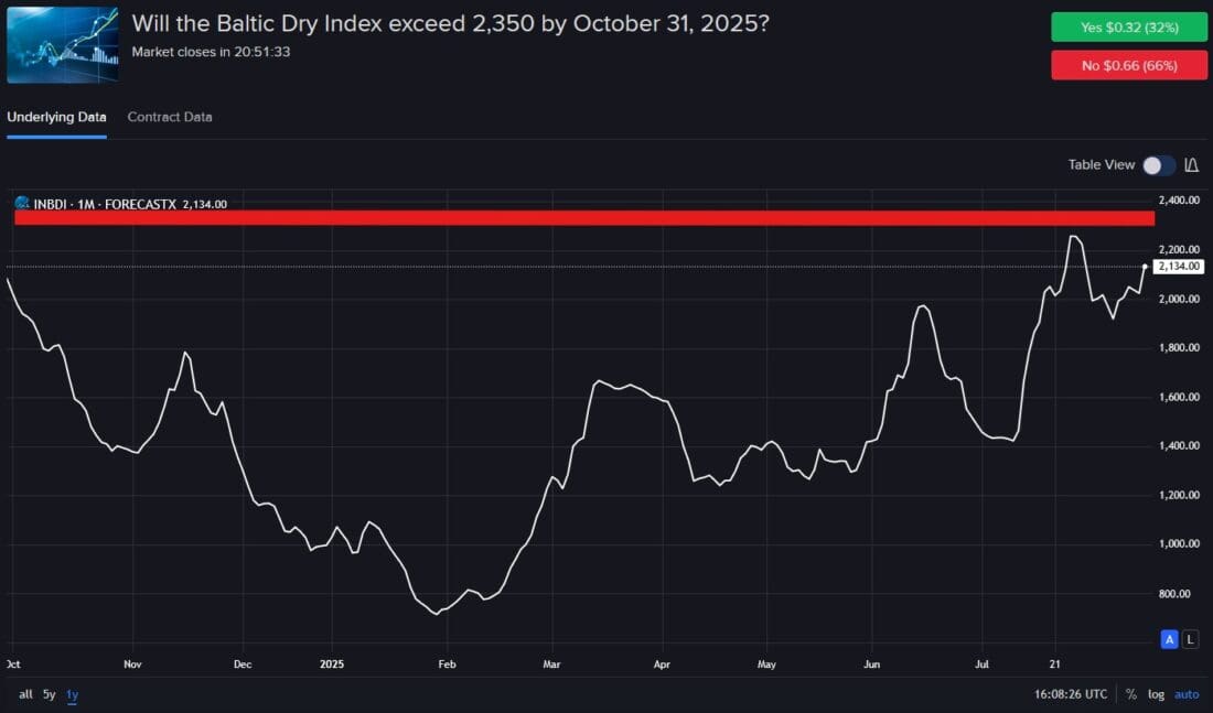 Historical levels of Baltic Dry Index