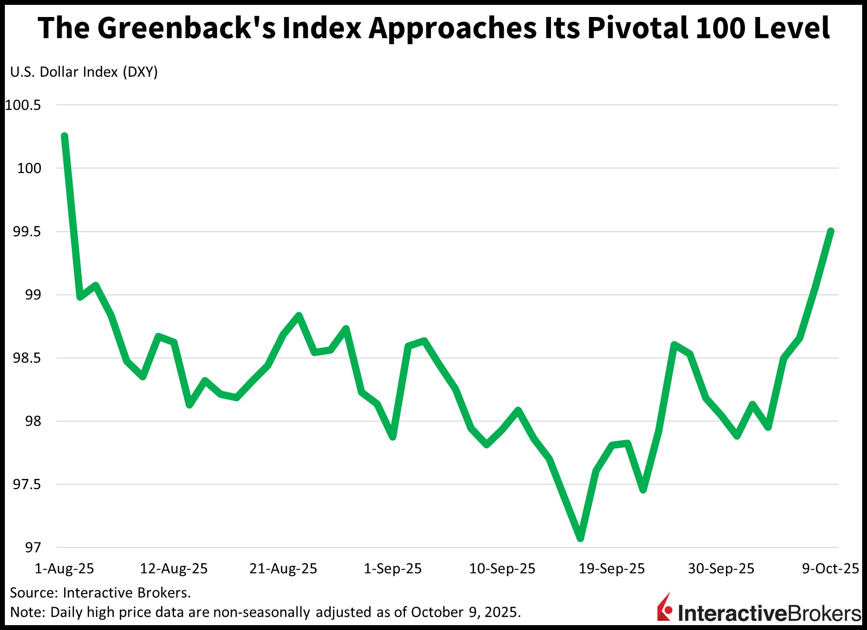Historical pricing of US dollar index