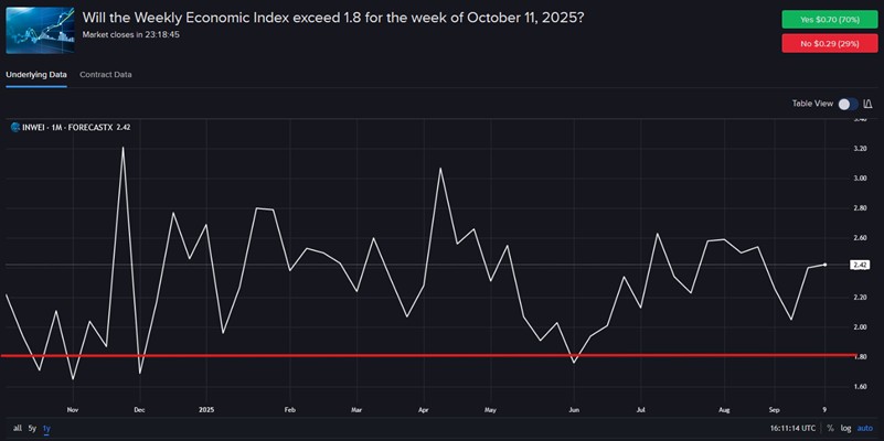 Historical results of the Dallas Fed Weekly Economic Index.
