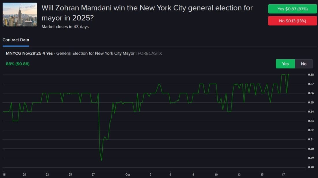 Historical pricing and probabilities of Mamdani winning NY city mayor position