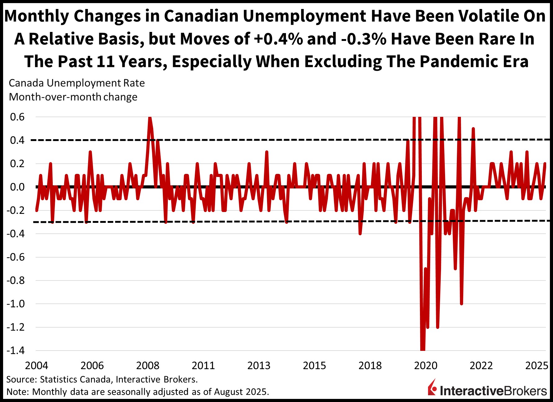Historical unemployment rate for Canada