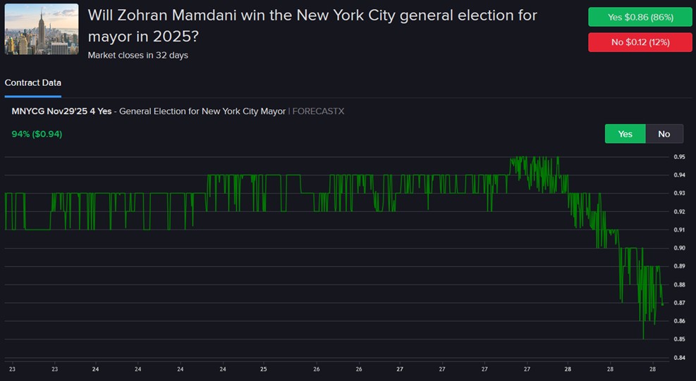 Historical chance of Mamdani winning NY city mayor position