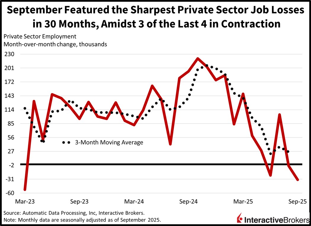 Private sector job numbers fall the most in 30 months