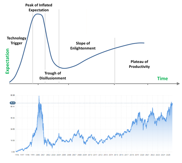Cisco’s stock performance during the dot-com era mirrors the classic technology adoption curve—showing how hype, correction, and eventual productivity often define every major innovation cycle. Source: Forecaster.biz
