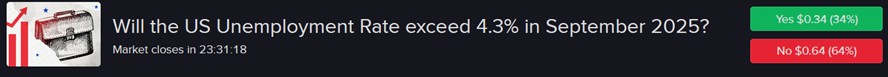 IBKR ForecastTrader Contract asking if unemployment rate will exceed 4.3% in September. 