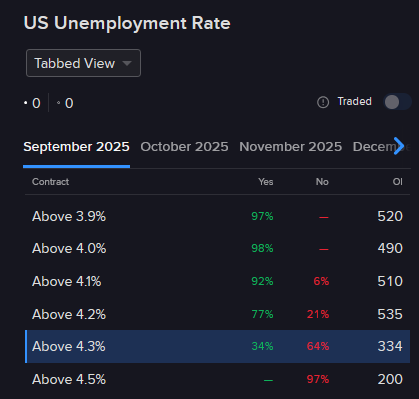 Pricing of IBKR ForecastTrader Contract regarding September unemployment rate 