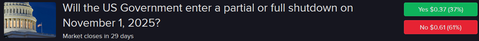 IBKR ForecastTrader Contract asking if US government will shutdown on Nov. 1