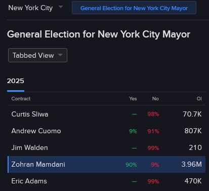 Chances of each mayoral candidate winning the election
