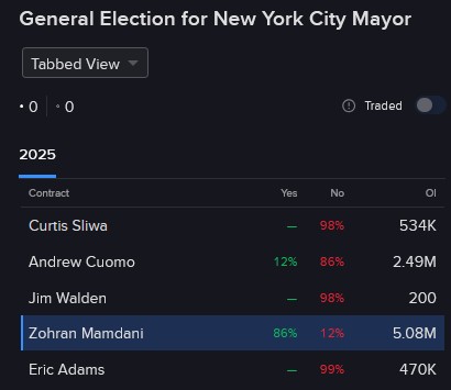 Odds of each NY city mayoral candidate winning the election according to IBKR ForecastTrader 