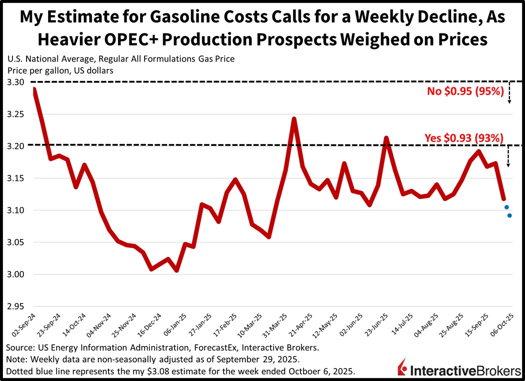 historical prices of gasoline