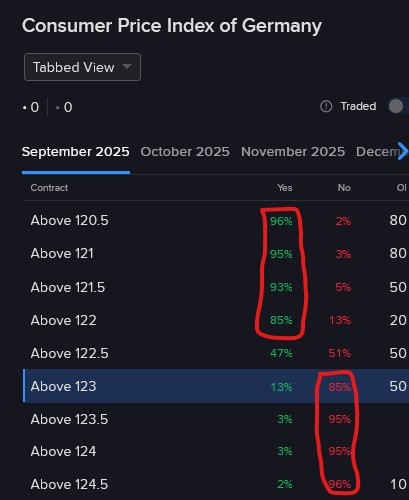 Pricing of IBKR ForecastTrader Contract regarding Germany's CPI