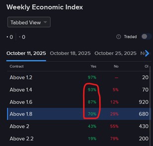 Pricing of IBKR ForecastTrader Contract regarding Weekly Economic Index