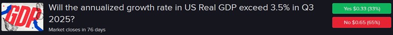 IBKR ForecastTrader Contract asking if annualized growth rate of US Real GDP will exceed 3.2% in the third quarter of 2025