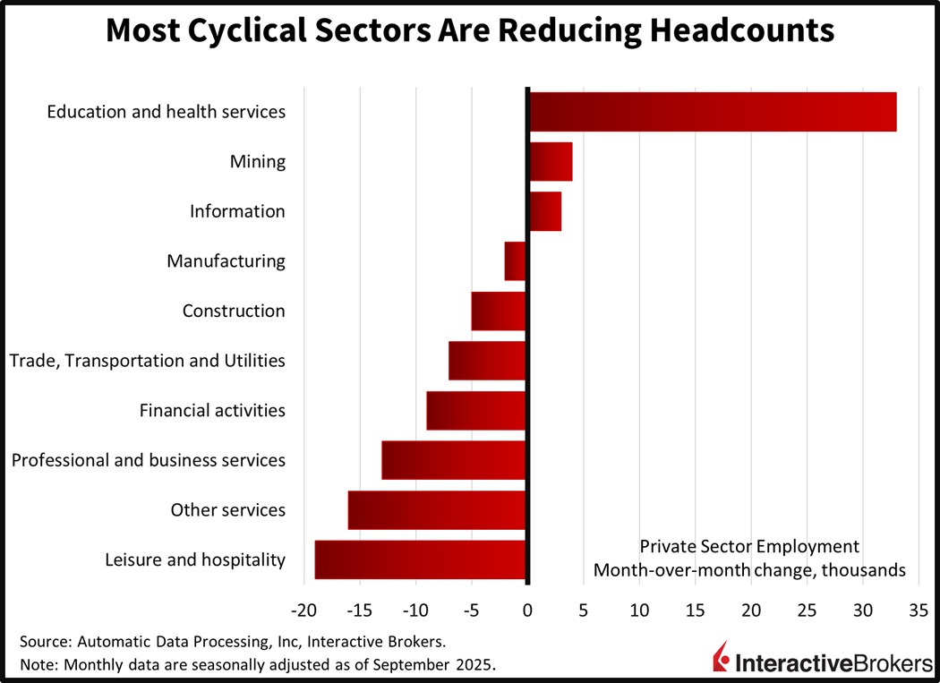 cyclical sectors are reducing headcounts