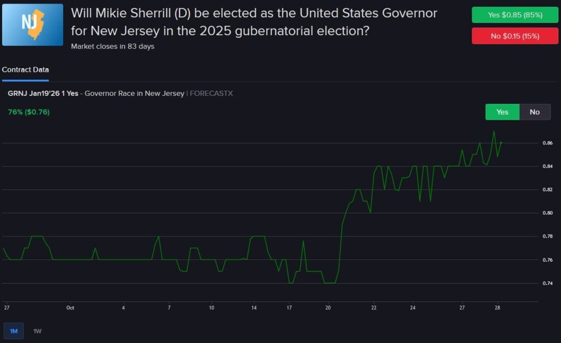 Mikie Sherrill has 85% chance of winning NJ governor election