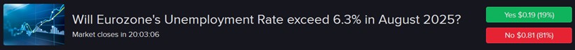 IBKR ForecastTrader Contract asking is eurozone unemployment will exceed 6.3% in August