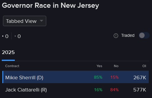 each NJ governor candidates odds of winning election.