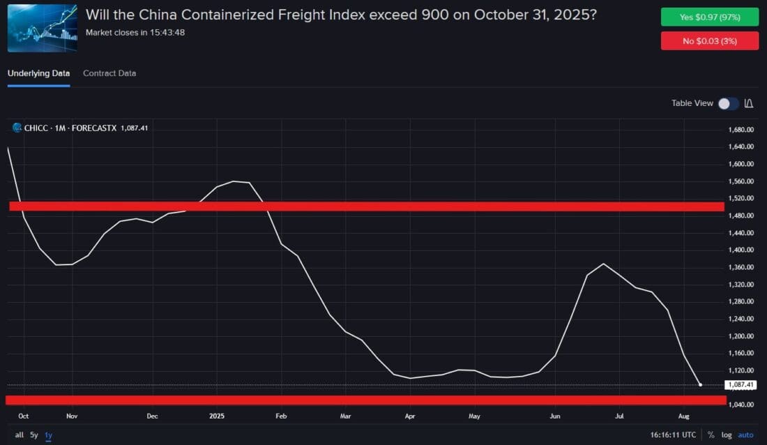 Historical results of China Containerized Freight Index