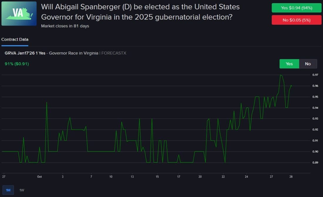 Odds of Abaigail Spanberger winning Virginia governor election according to IBKR ForecastTrader