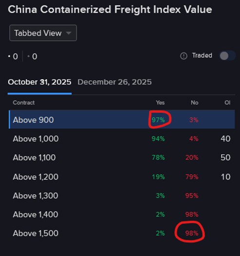 Prices of IBKR ForecastTrader Contracts regarding IBKR ForecastTrader Contract regarding China Containerized Freight Index 