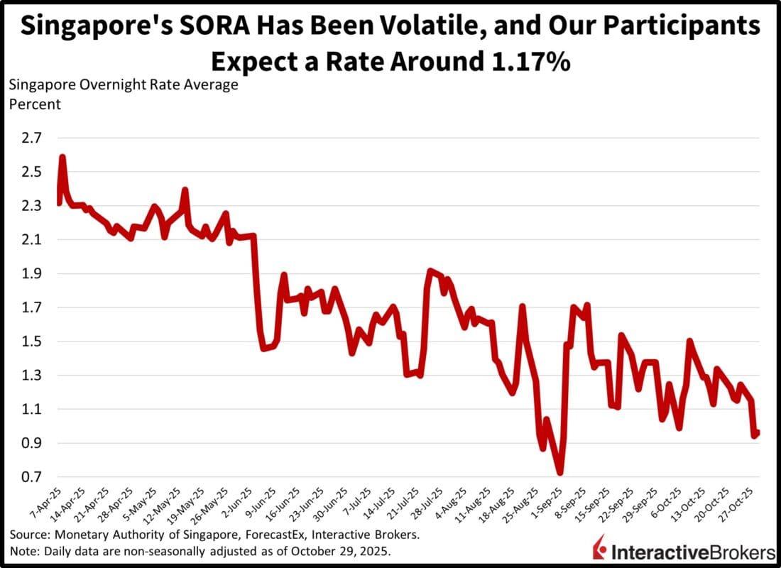 Singapore SORA has been volatile