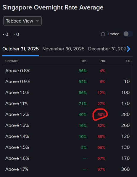 Pricing of IBKR ForecastTrader Contract regarding Singapore Overnight Rate Average. 