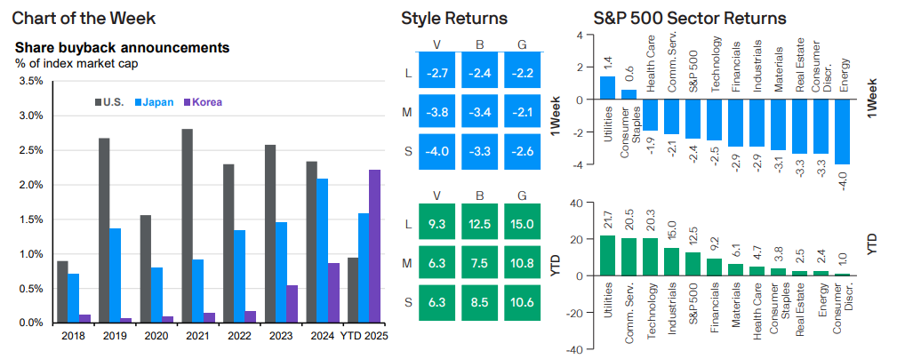 Share buyback annoucements