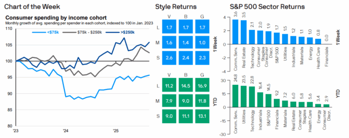 Weekly Market Recap: Week of October 20, 2025