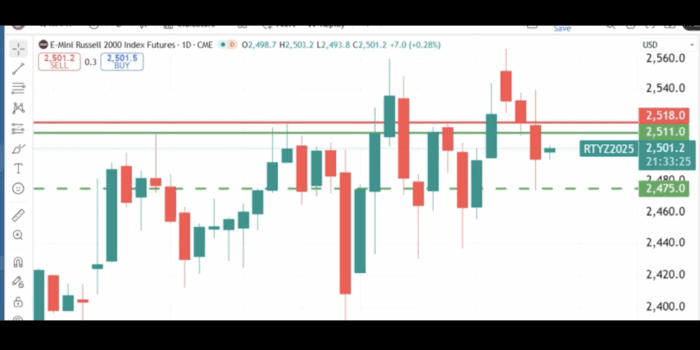 Technical Analysis Heading Into Thursday’s Open: October 30, 2025