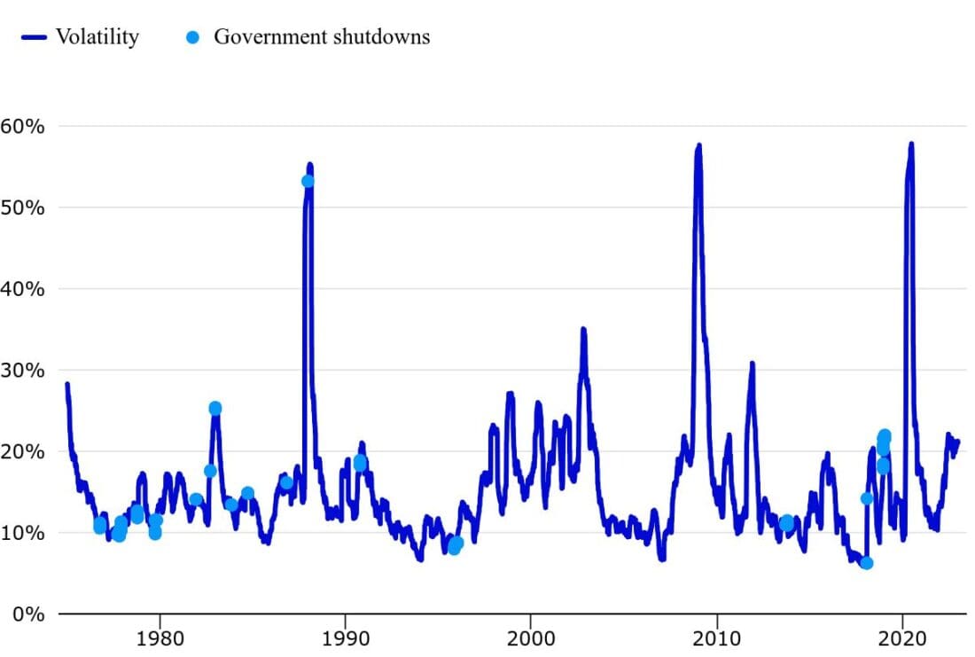 Not all government shutdowns created market volatility