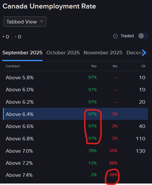 Pricing of IBKR ForecastTrader Contract regarding Canada unemployment rate in September