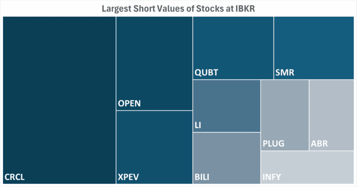 IBKR’s Hottest Shorts as of 10/02/2025