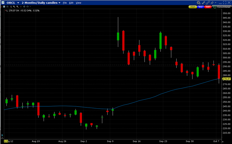 ORCL 2-Months, Daily Candles with 30-Day Moving Average