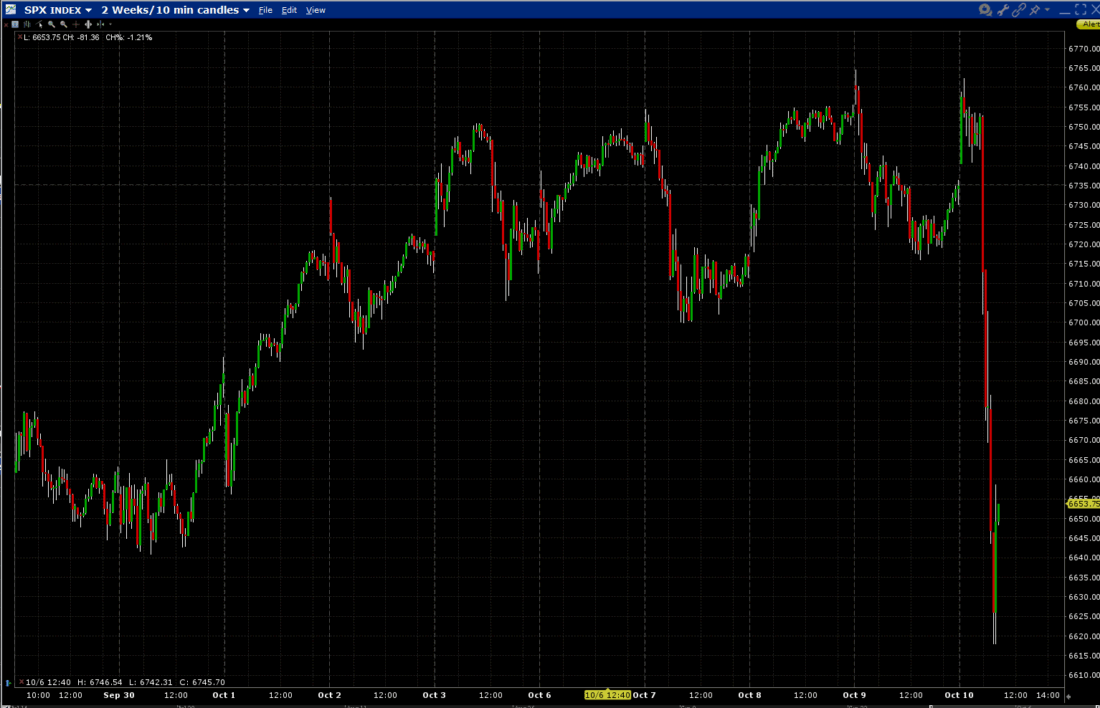 SPX, 2 Weeks, 10-Minute Candles