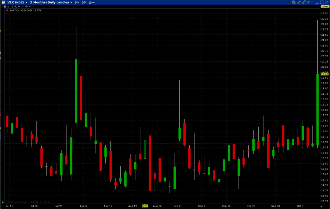 VIX, 3-Months, Daily Candles