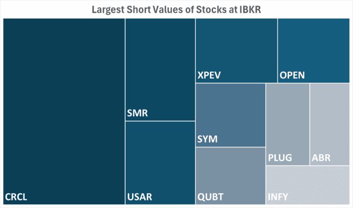 IBKR’s Hottest Shorts as of 10/16/2025