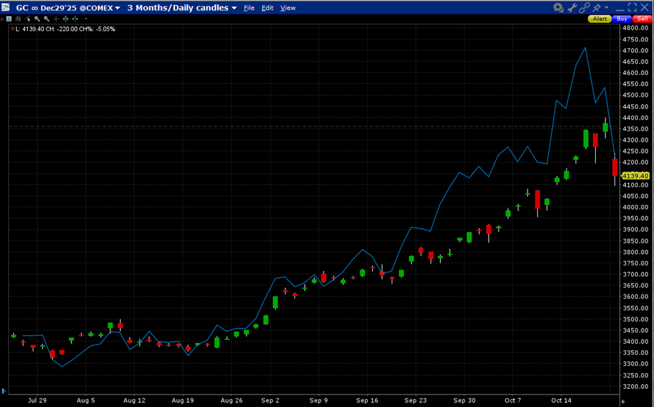 3-Months, Front-Month Futures in  Gold (red/green daily candles), Silver (blue line)