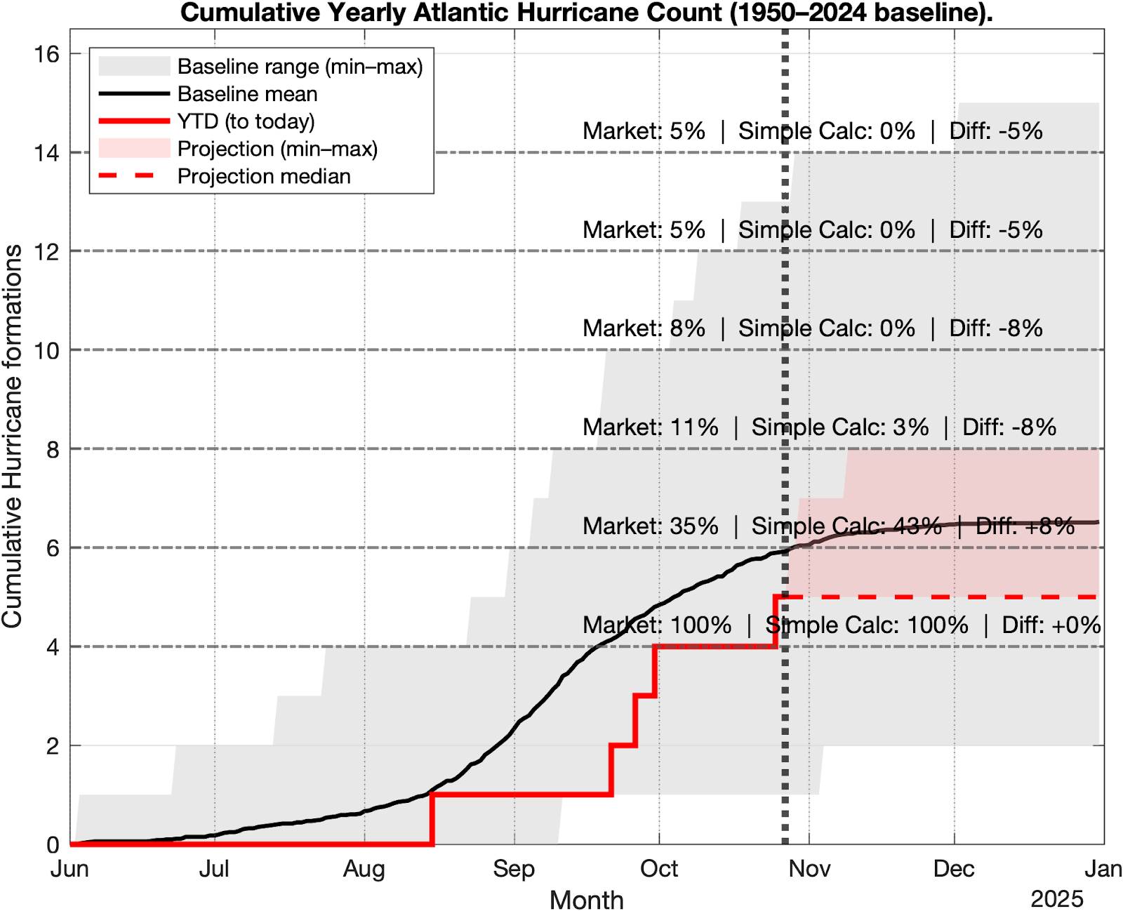Area chart showing what percent of fund managers in the small blend universe outperformed their benchmark for the 3, 5, 10, 15, and 20 year time horizons. 