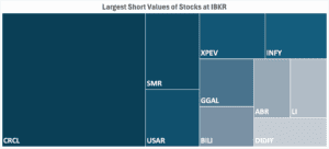 IBKR’s Hottest Shorts as of 10/23/2025