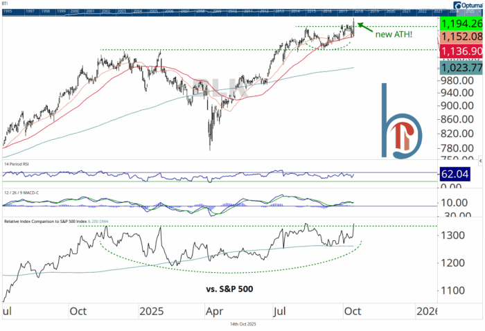 Chart Advisor: Big Bank Earnings Reactions