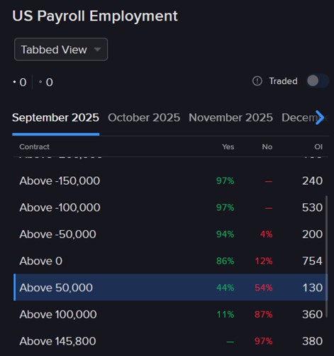 Pricing of IBKR ForecastTrader Contract regarding September payroll.